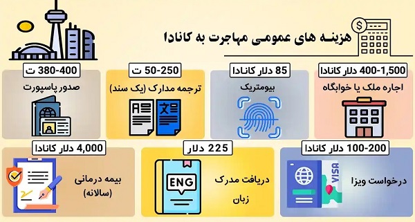 مهاجرت به کانادا؛ هزینه مهاجرت
